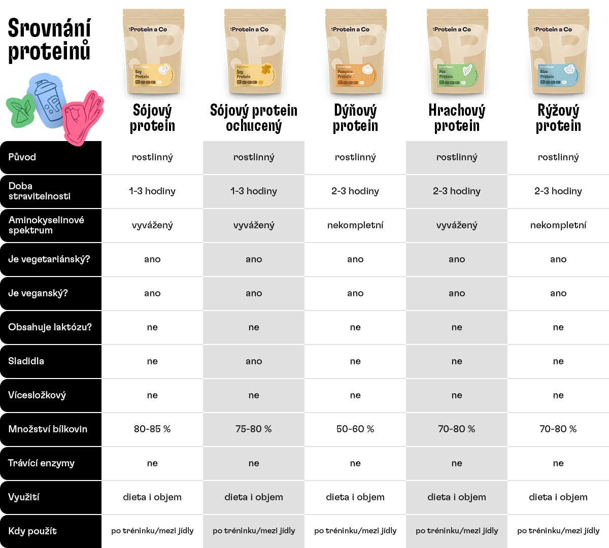 tabulka_srovnani proteinu_4